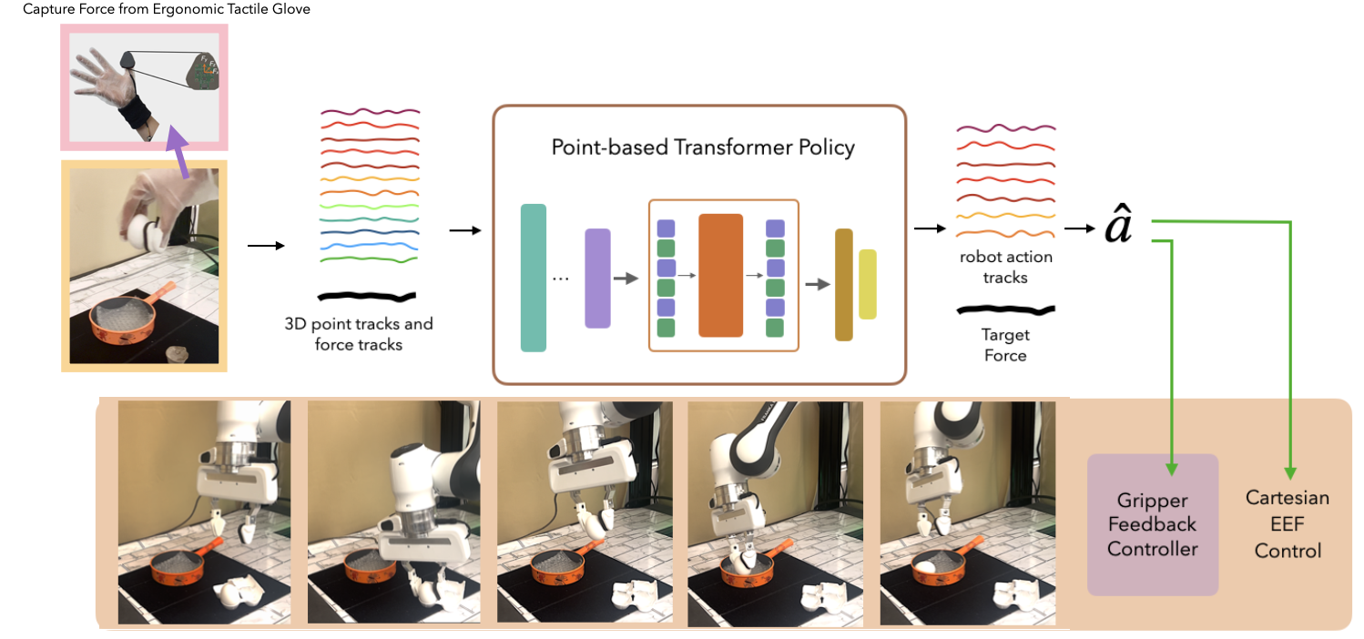 Transformer Policy Architecture